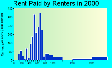 21784 rent paid by renters