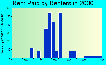 21798 rent paid by renters