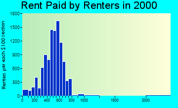 21804 rent paid by renters
