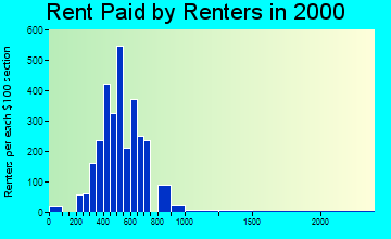 21842 rent paid by renters