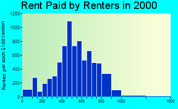 21921 rent paid by renters