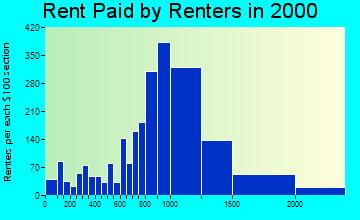 22015 rent paid by renters
