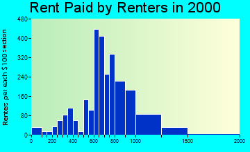 22026 rent paid by renters