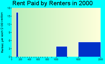 22027 rent paid by renters