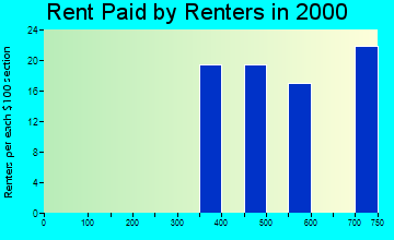 22125 rent paid by renters