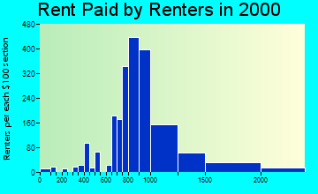22180 rent paid by renters