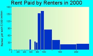 22181 rent paid by renters