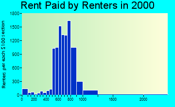 22191 rent paid by renters