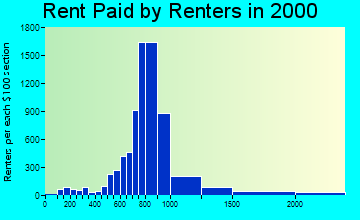 22192 rent paid by renters