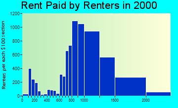 22202 rent paid by renters