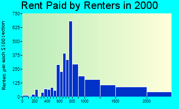 22207 rent paid by renters