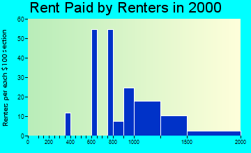 22213 rent paid by renters