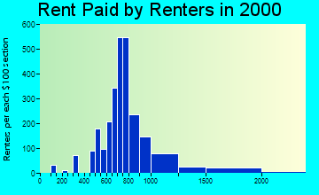 22301 rent paid by renters