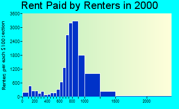 22304 rent paid by renters