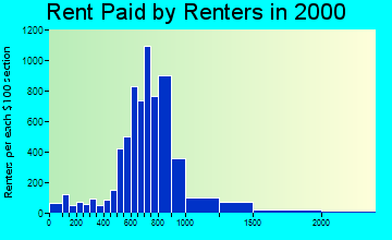 22309 rent paid by renters