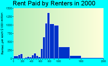 22312 rent paid by renters