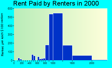 22315 rent paid by renters