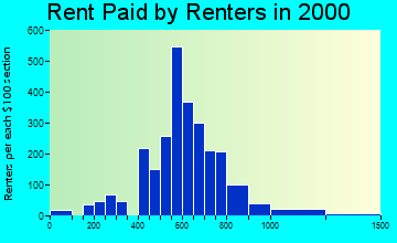 22405 rent paid by renters
