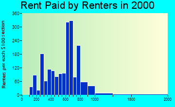 22408 rent paid by renters