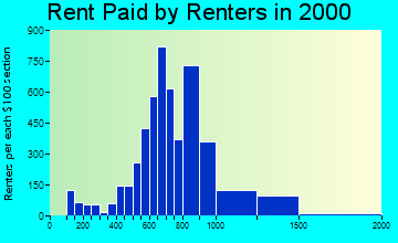 22554 rent paid by renters