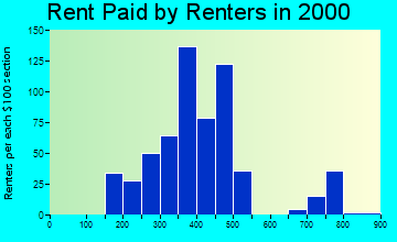 22727 rent paid by renters
