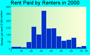 22827 rent paid by renters