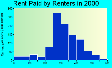 22851 rent paid by renters