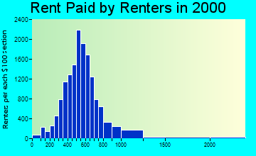 22903 rent paid by renters