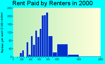22911 rent paid by renters