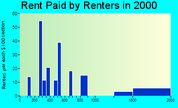 22936 rent paid by renters