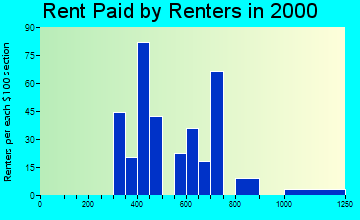 22947 rent paid by renters