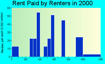 22959 rent paid by renters
