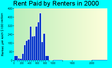 23005 rent paid by renters