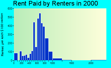 23060 rent paid by renters