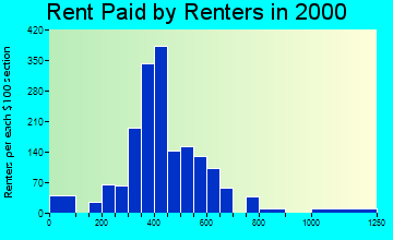 23061 rent paid by renters