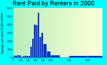 23233 rent paid by renters