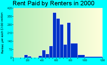 23236 rent paid by renters