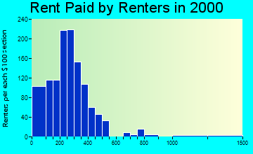 23310 rent paid by renters