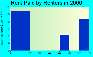 23316 rent paid by renters