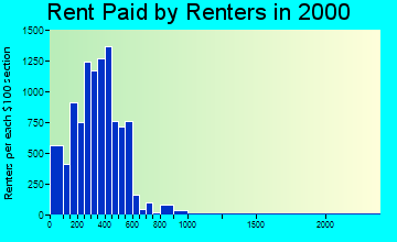 23434 rent paid by renters