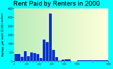 23435 rent paid by renters