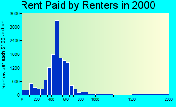 23505 rent paid by renters