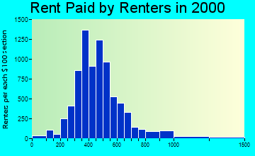 23508 rent paid by renters