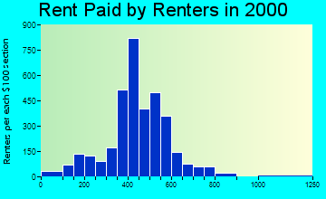 23509 rent paid by renters