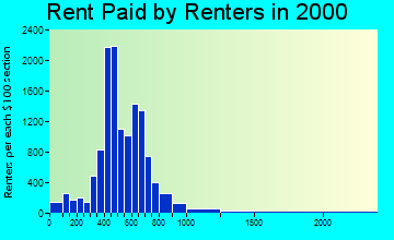 23602 rent paid by renters