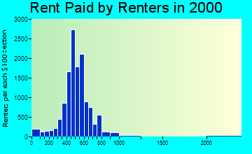 23608 rent paid by renters