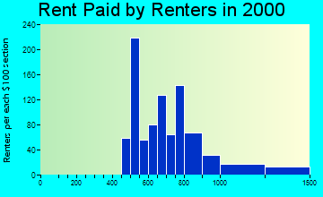 23665 rent paid by renters