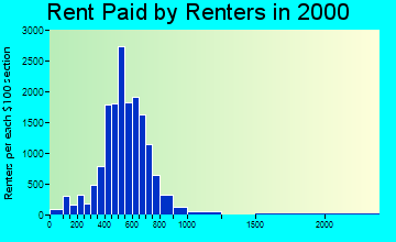 23666 rent paid by renters