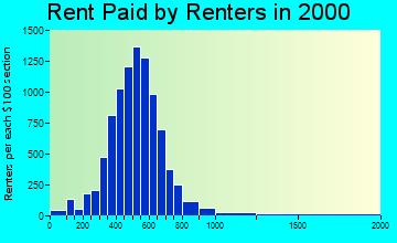 24014 rent paid by renters