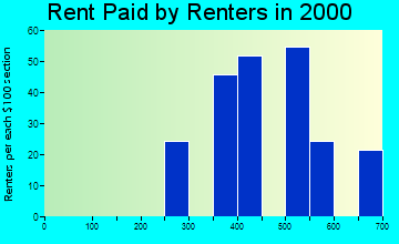 24083 rent paid by renters